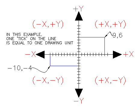 Line from -10,-4 to 9,6