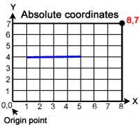 Absolute coordinates